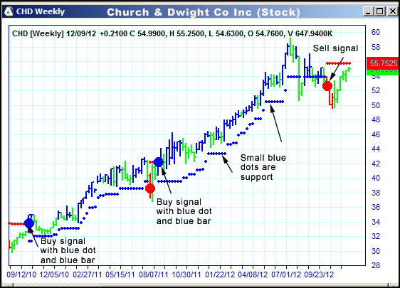 AbleTrend Trading Software CHD chart