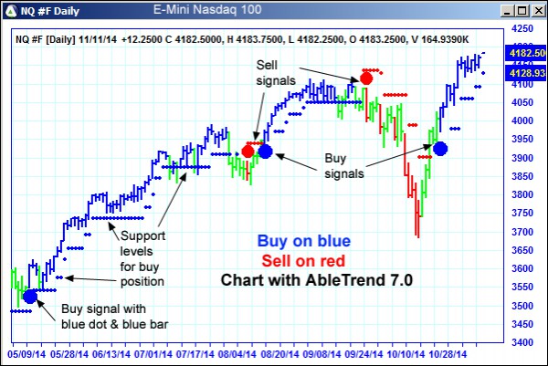 AbleTrend Trading Software NQ chart