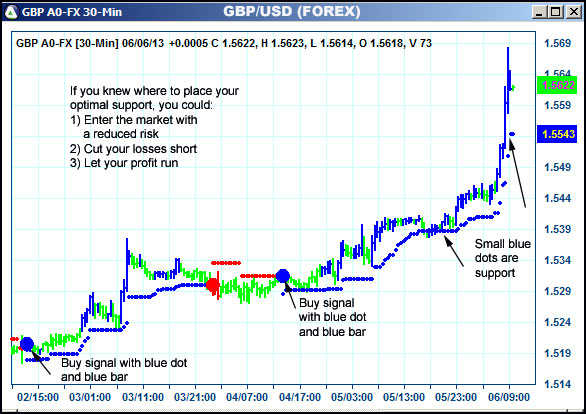 AbleTrend Trading Software GBP chart