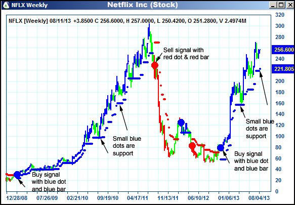 AbleTrend Trading Software NFLX chart