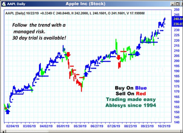 AbleTrend Trading Software AAPL chart