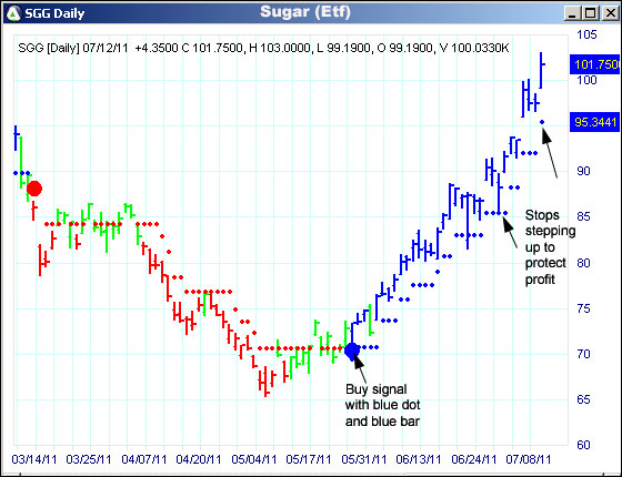 AbleTrend Trading Software SGG chart