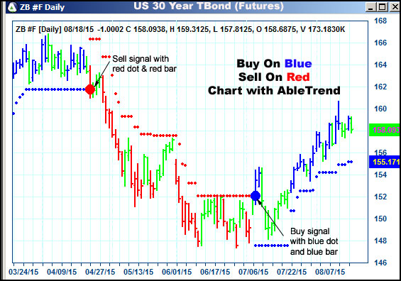 AbleTrend Trading Software ZB chart