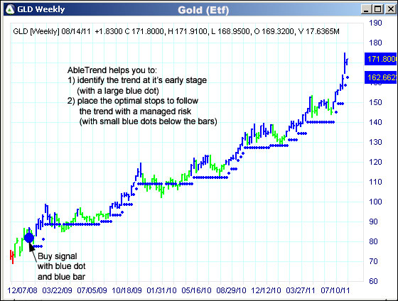 AbleTrend Trading Software GOLD chart