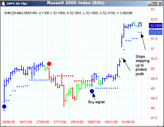 AbleTrend Trading Software IWM chart