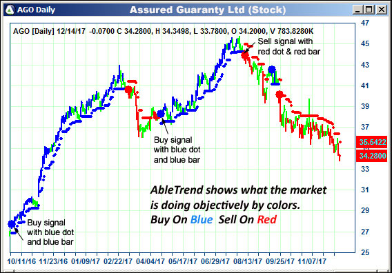 AbleTrend Trading Software AGO chart