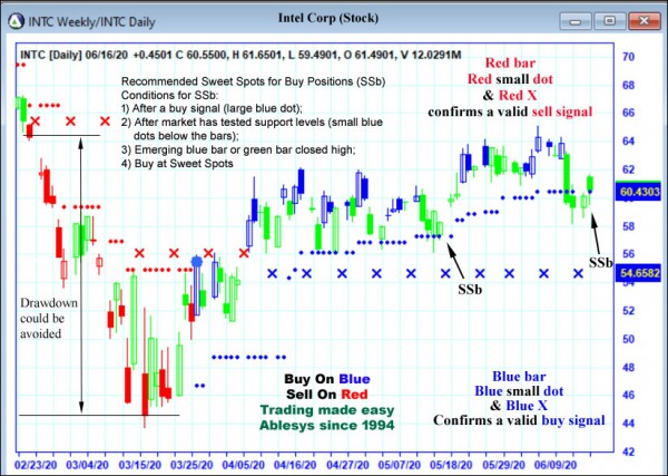 AbleTrend Trading Software INTC chart