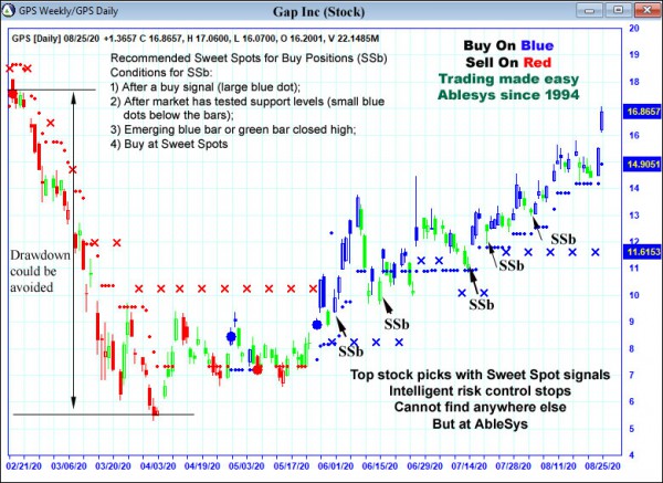 AbleTrend Trading Software GPS chart