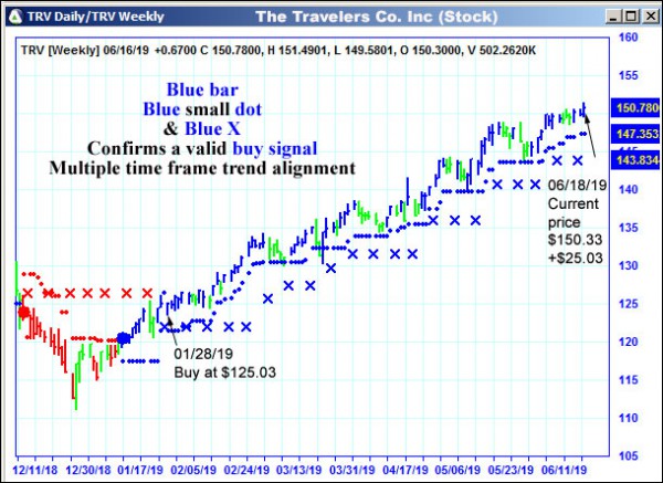 AbleTrend Trading Software TRV chart