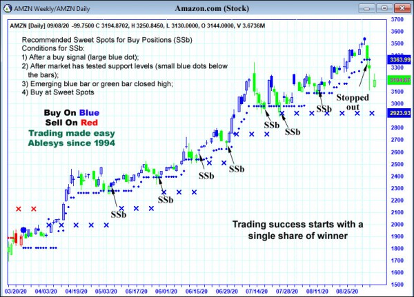 AbleTrend Trading Software AMZN chart