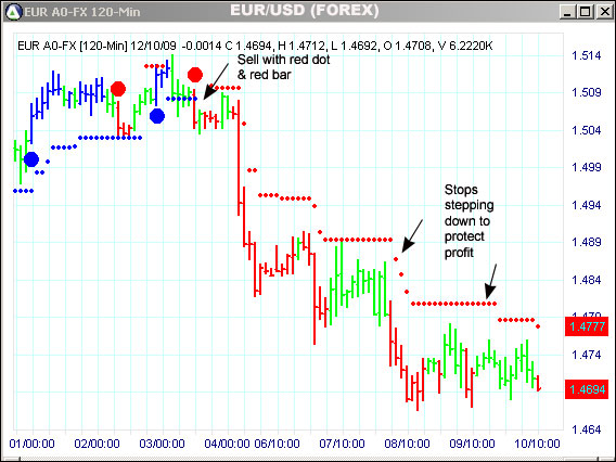 AbleTrend Trading Software EUR/USD chart