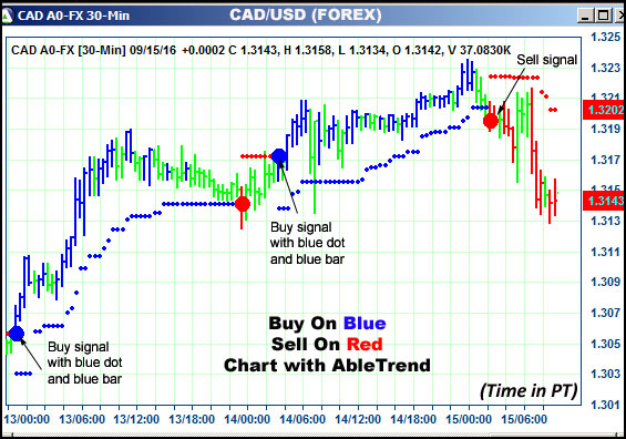 AbleTrend Trading Software CAD chart