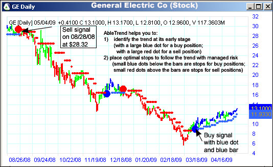 AbleTrend Trading Software GE chart