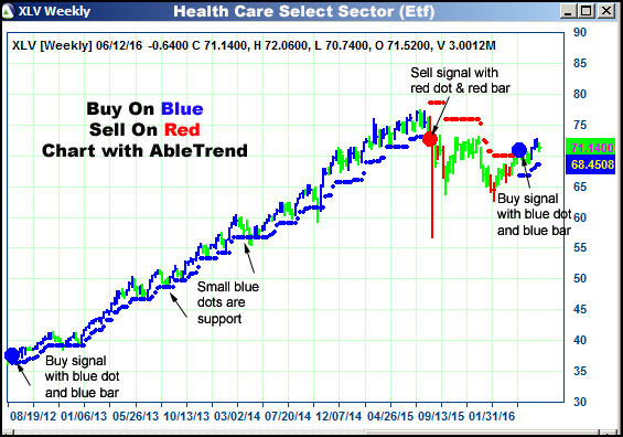 AbleTrend Trading Software XLV chart