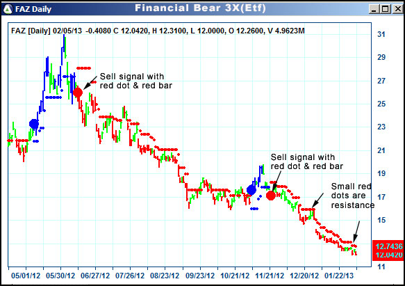 AbleTrend Trading Software FAZ chart