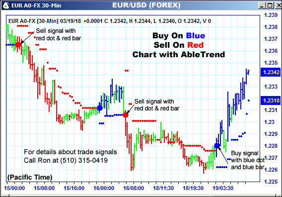 AbleTrend Trading Software EUR chart