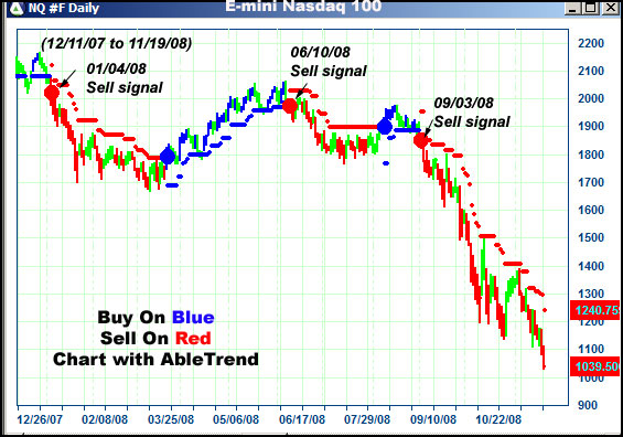 AbleTrend Trading Software NQ chart