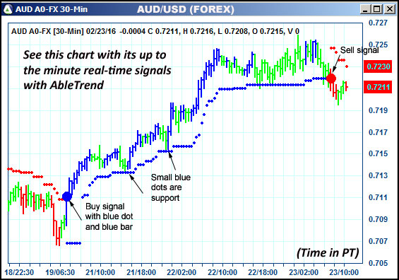 AbleTrend Trading Software AUD chart