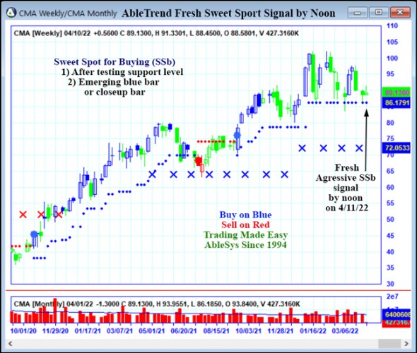 AbleTrend Trading Software CMA chart