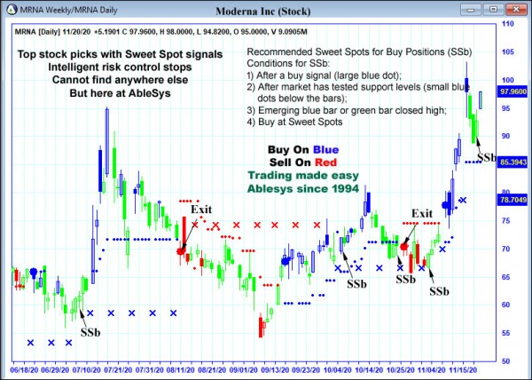 AbleTrend Trading Software MRNA chart