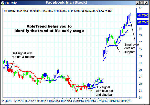 AbleTrend Trading Software FB chart