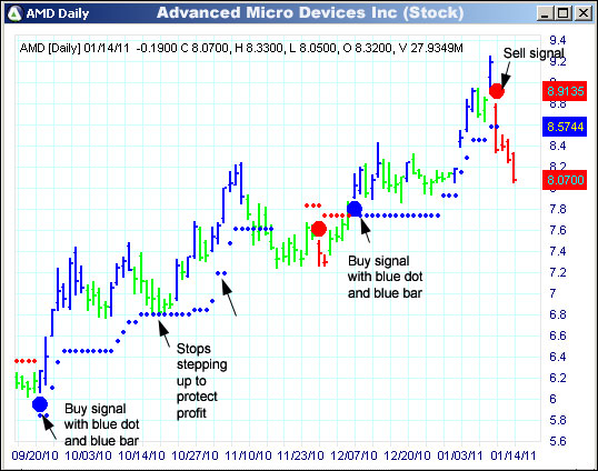 AbleTrend Trading Software AMD chart