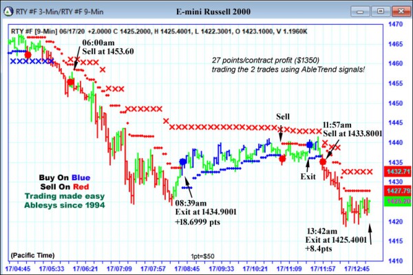 AbleTrend Trading Software RTY chart