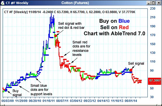 AbleTrend Trading Software CT chart