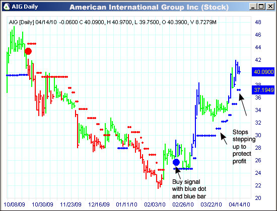 AbleTrend Trading Software AIG chart