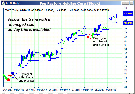 AbleTrend Trading Software FOXF chart