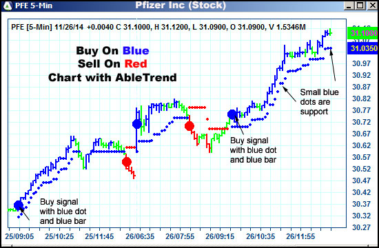 AbleTrend Trading Software PFE chart