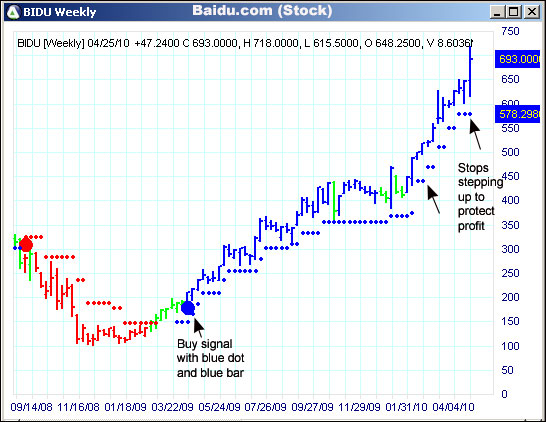 AbleTrend Trading Software BIDU chart