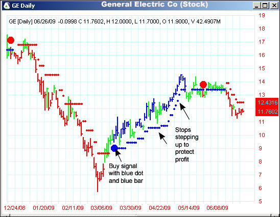 AbleTrend Trading Software GE chart