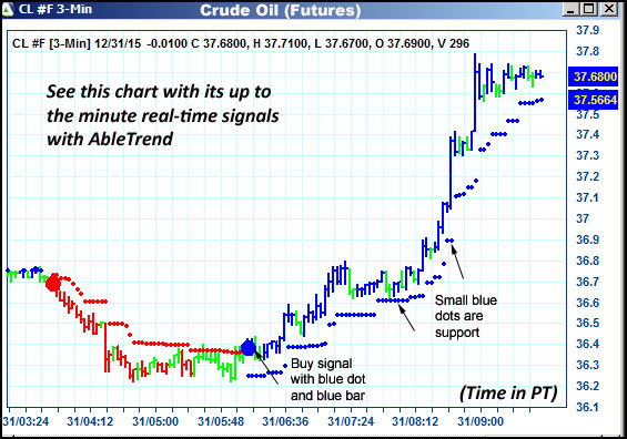 AbleTrend Trading Software CL chart