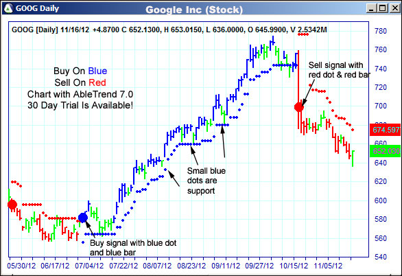 AbleTrend Trading Software GOOG chart