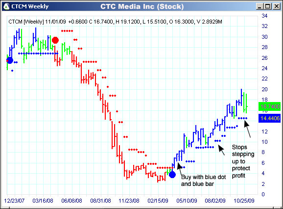 AbleTrend Trading Software CTCM chart