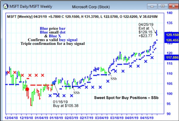 AbleTrend Trading Software MSFT chart