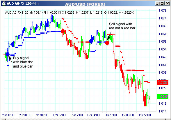 AbleTrend Trading Software AUD chart