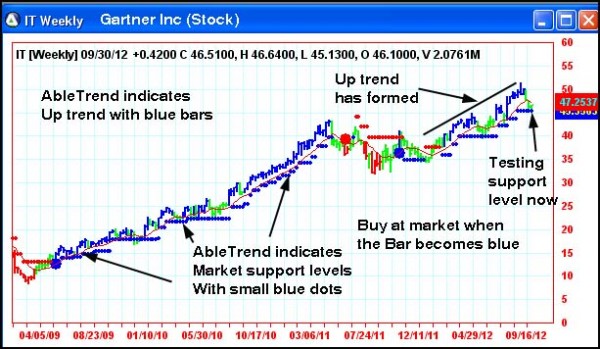 AbleTrend Trading Software IT chart