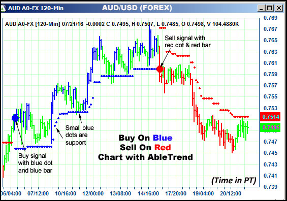 AbleTrend Trading Software AUD chart