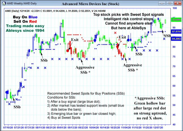 AbleTrend Trading Software AMD chart