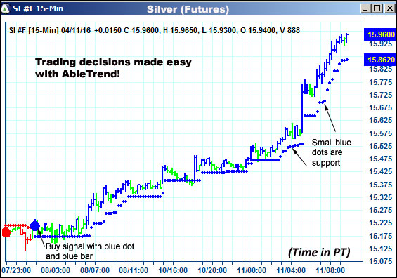 AbleTrend Trading Software SI chart