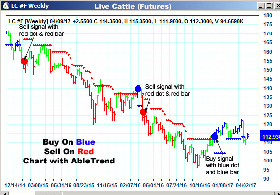 AbleTrend Trading Software LC chart