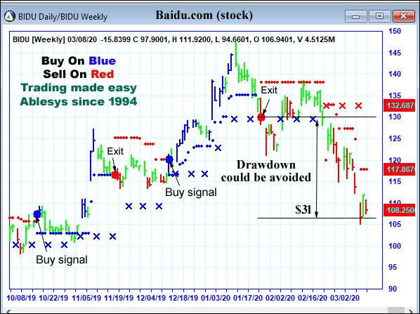 AbleTrend Trading Software BIDU chart