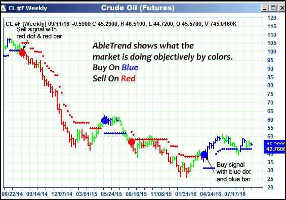 AbleTrend Trading Software CL chart