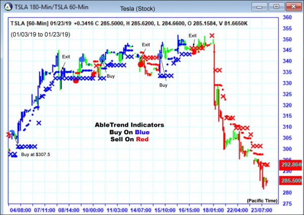 AbleTrend Trading Software TSLA chart