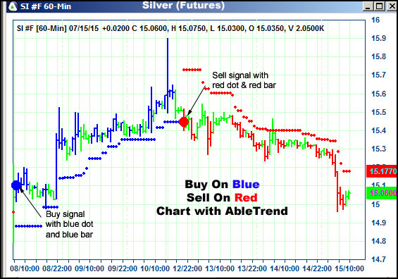 AbleTrend Trading Software SI chart