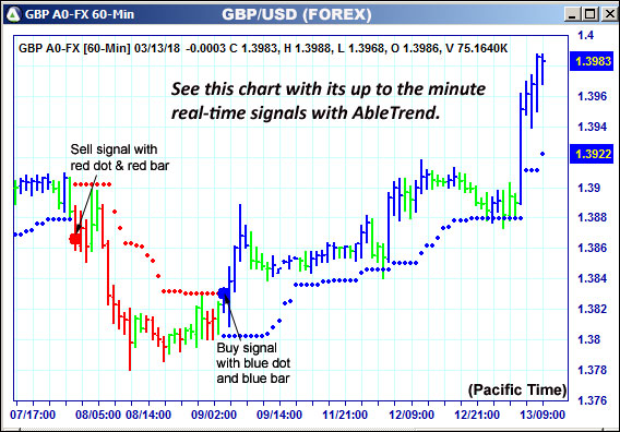 AbleTrend Trading Software GBP chart