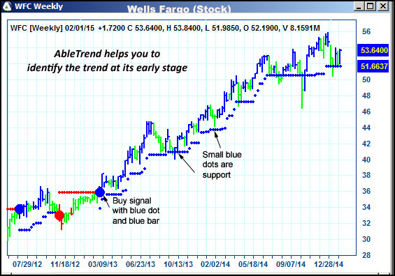 AbleTrend Trading Software WFC chart