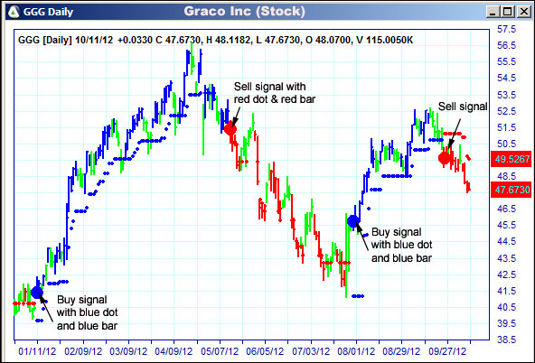 AbleTrend Trading Software GGG chart